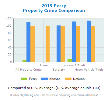 Perry Property Crime vs. State and National Comparison