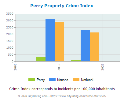 Perry Property Crime vs. State and National Per Capita