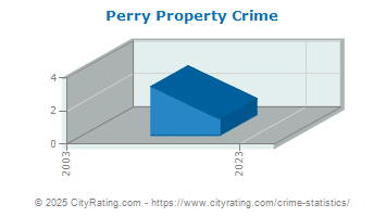 Perry Property Crime