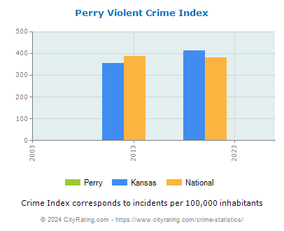 Perry Violent Crime vs. State and National Per Capita