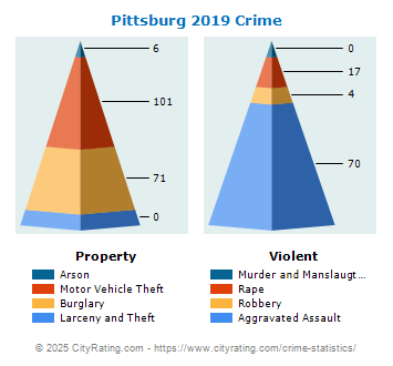 Pittsburg Crime 2019