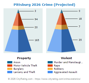 Pittsburg Crime 2026