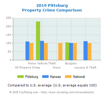 Pittsburg Property Crime vs. State and National Comparison