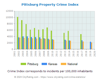 Pittsburg Property Crime vs. State and National Per Capita