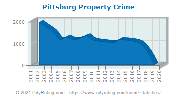 Pittsburg Property Crime