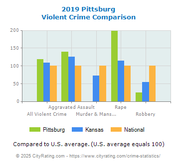 Pittsburg Violent Crime vs. State and National Comparison