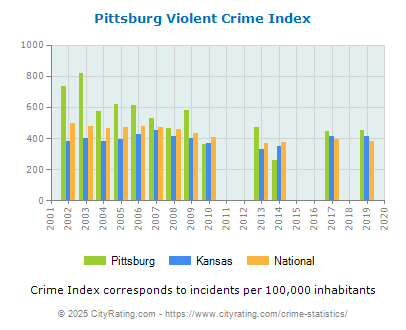 Pittsburg Violent Crime vs. State and National Per Capita