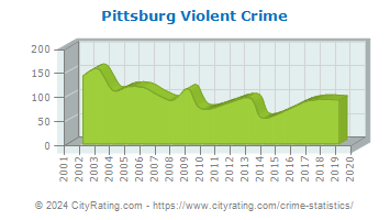 Pittsburg Violent Crime