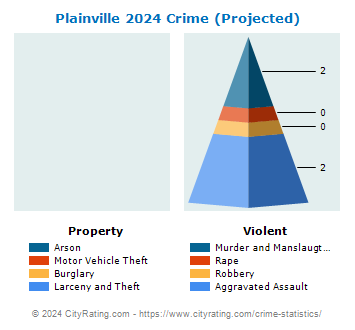 Plainville Crime 2024