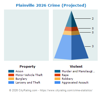 Plainville Crime 2026