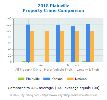 Plainville Property Crime vs. State and National Comparison