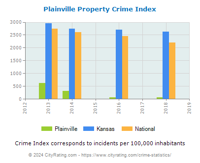 Plainville Property Crime vs. State and National Per Capita