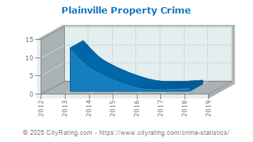 Plainville Property Crime