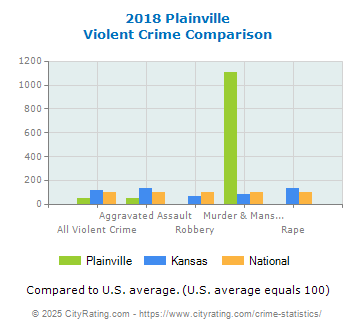 Plainville Violent Crime vs. State and National Comparison