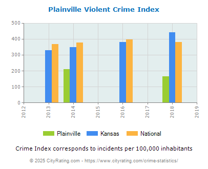 Plainville Violent Crime vs. State and National Per Capita