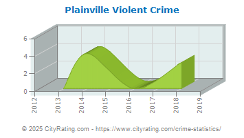 Plainville Violent Crime