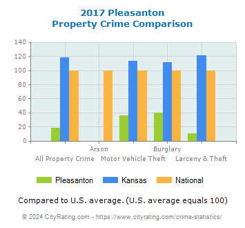 Pleasanton Property Crime vs. State and National Comparison