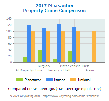 Pleasanton Property Crime vs. State and National Comparison