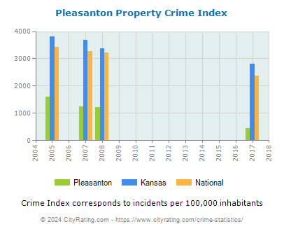 Pleasanton Property Crime vs. State and National Per Capita
