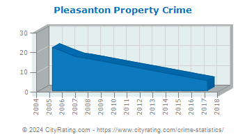 Pleasanton Property Crime