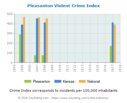 Pleasanton Violent Crime vs. State and National Per Capita