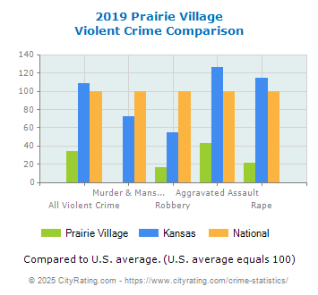 Prairie Village Violent Crime vs. State and National Comparison