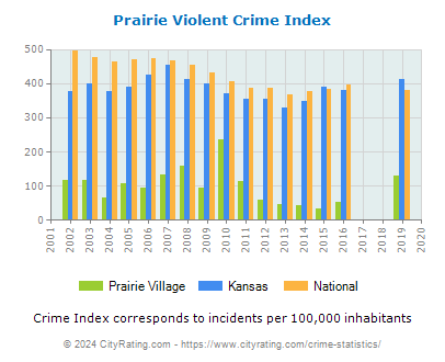 Prairie Village Violent Crime vs. State and National Per Capita