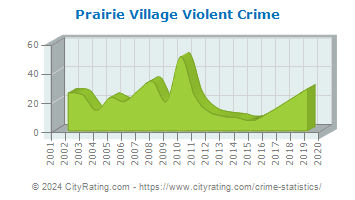 Prairie Village Violent Crime