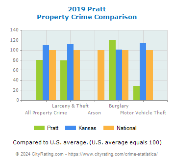 Pratt Property Crime vs. State and National Comparison