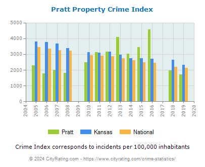 Pratt Property Crime vs. State and National Per Capita