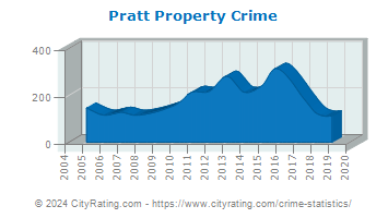 Pratt Property Crime