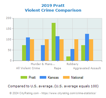 Pratt Violent Crime vs. State and National Comparison
