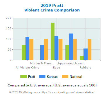 Pratt Violent Crime vs. State and National Comparison