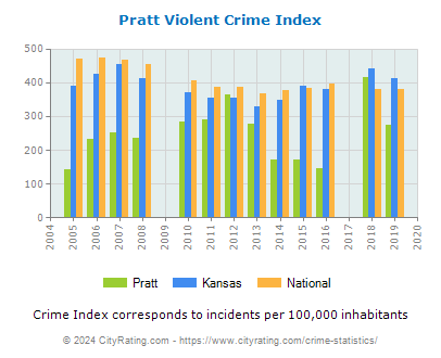 Pratt Violent Crime vs. State and National Per Capita