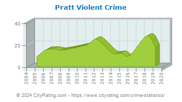 Pratt Violent Crime