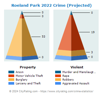 Roeland Park Crime 2022