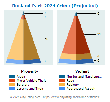 Roeland Park Crime 2024