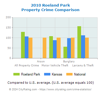 Roeland Park Property Crime vs. State and National Comparison