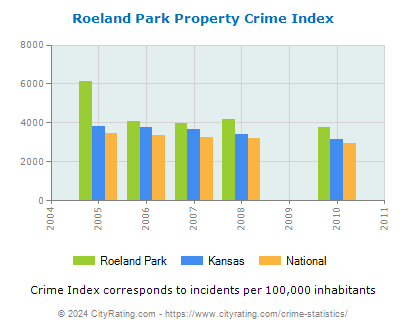 Roeland Park Property Crime vs. State and National Per Capita