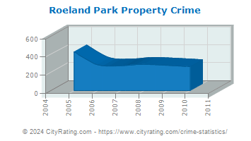 Roeland Park Property Crime