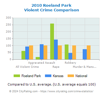 Roeland Park Violent Crime vs. State and National Comparison