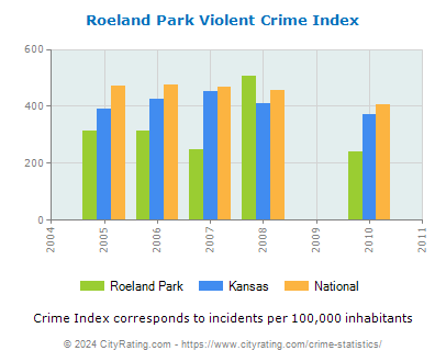 Roeland Park Violent Crime vs. State and National Per Capita