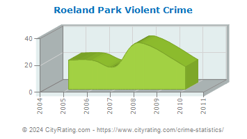 Roeland Park Violent Crime