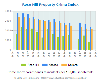 Rose Hill Property Crime vs. State and National Per Capita