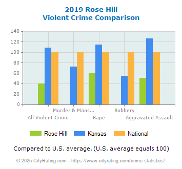 Rose Hill Violent Crime vs. State and National Comparison