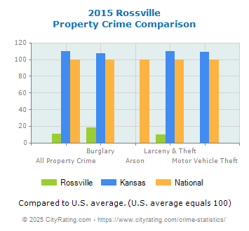 Rossville Property Crime vs. State and National Comparison