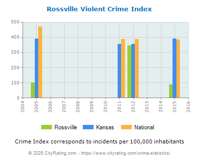 Rossville Violent Crime vs. State and National Per Capita