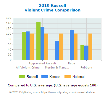 Russell Violent Crime vs. State and National Comparison