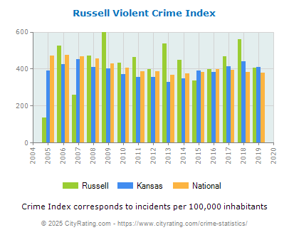 Russell Violent Crime vs. State and National Per Capita