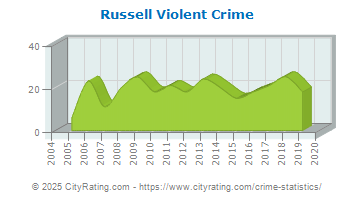 Russell Violent Crime